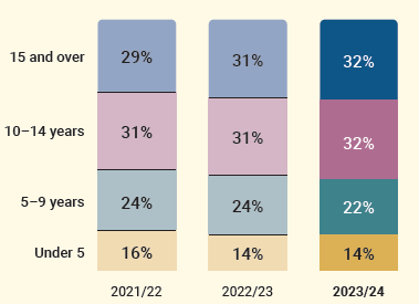 Graph showing average age of rangatahi and tamariki in care