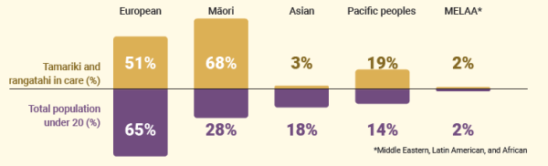 Graph showing ethnicities that tamariki and rangatahi in care identify with.