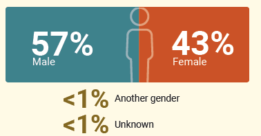 Graph showing gender split of tamariki and rangatahi in care