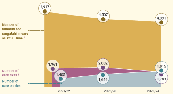 Graph showing care entries and exits