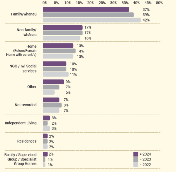 Placement types