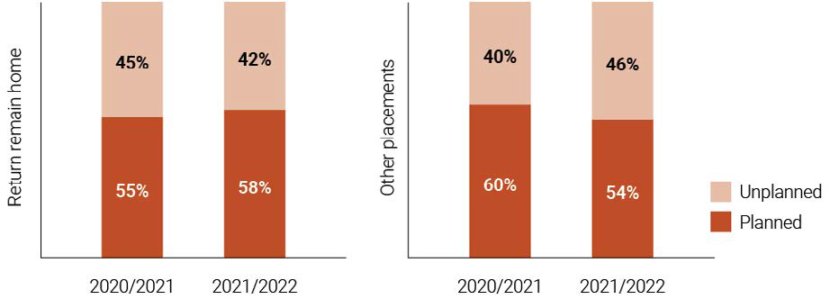 Stacked bar chart showing planned and unplanned transitions for return and remain home placements and other placements in 2020/21 and 2021/22.