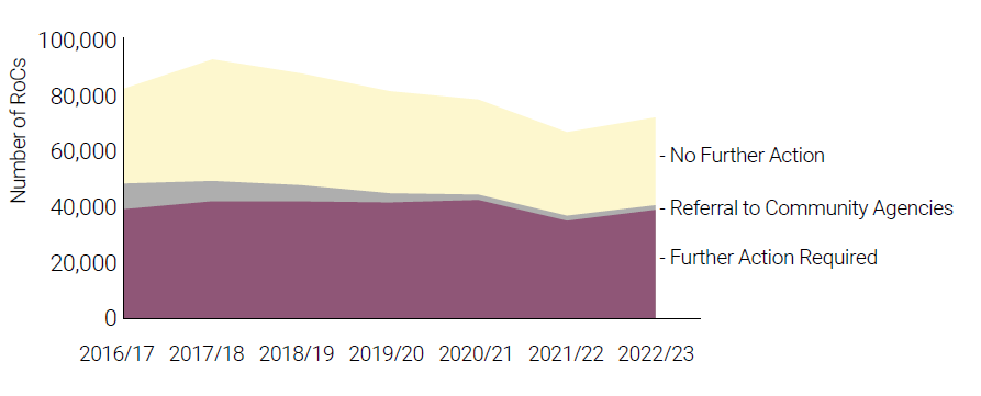 Reporting had been decreasing since 2017/18, with the lowest number of reports made during 2021/22. In 2022/23 the number of reports increased again towards the reporting numbers seen before the Covid-19 pandemic. Across this time, regardless of changes in reporting frequency, the number of cases that Oranga Tamariki progresses to assessment or investigation (where the child should be sighted) remains largely the same. Each year from 2016/17 to 2022/23, around 40,000 reports of concern were progressed to an assessment or investigation