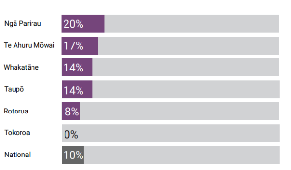 Ngā Parirau 20%, Te Ahuru Mōwai 17%, Whakatāne 14%, Taupō 14%, Rotorua 8%, Tokoroa 0%, National 10%