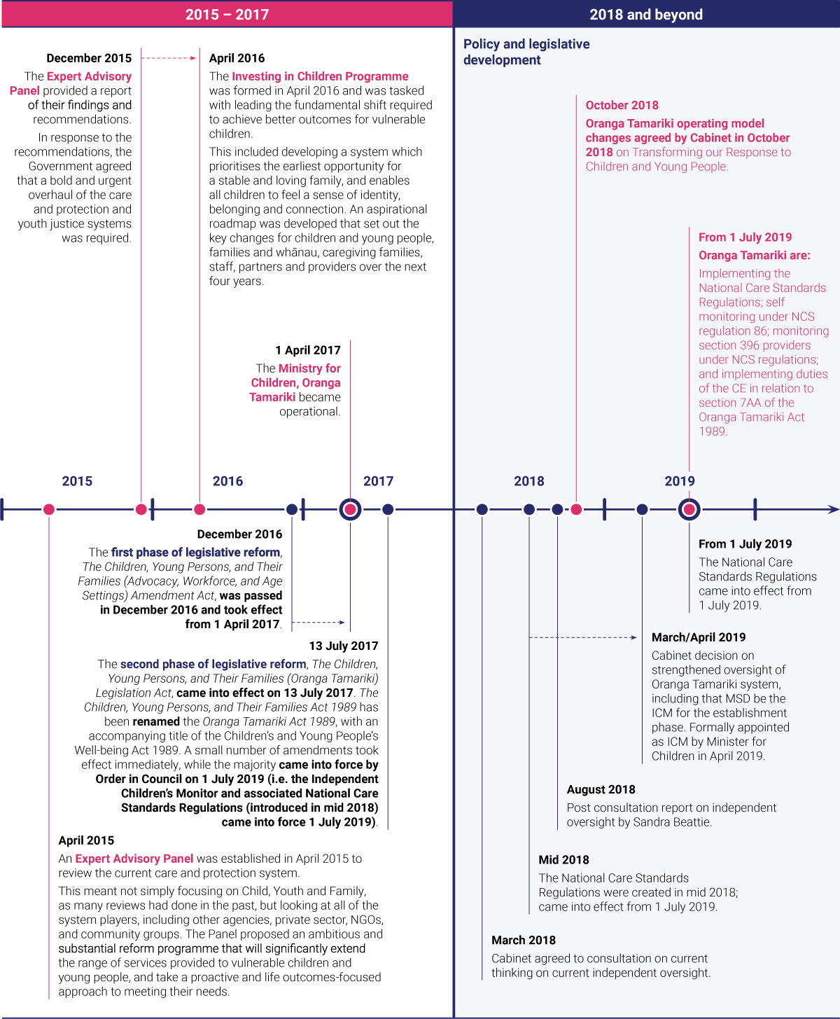 Diagram A Timeline of Decisions Made on Independent Oversight of the Oranga Tamariki System