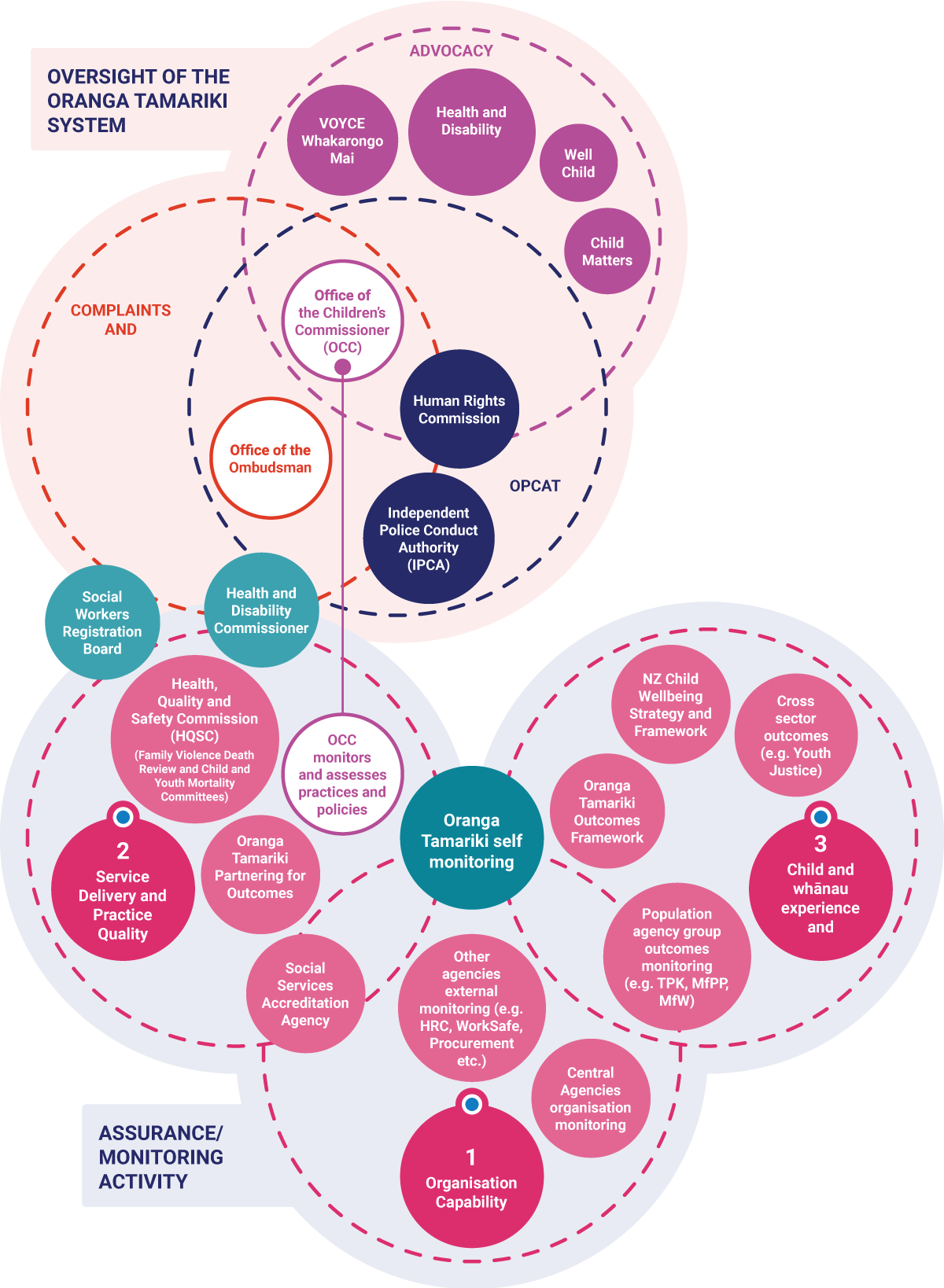 Diagram D Current Oversight and Monitoring of the Oranga Tamariki System pre 1 July 2019 and Pre legislative Change