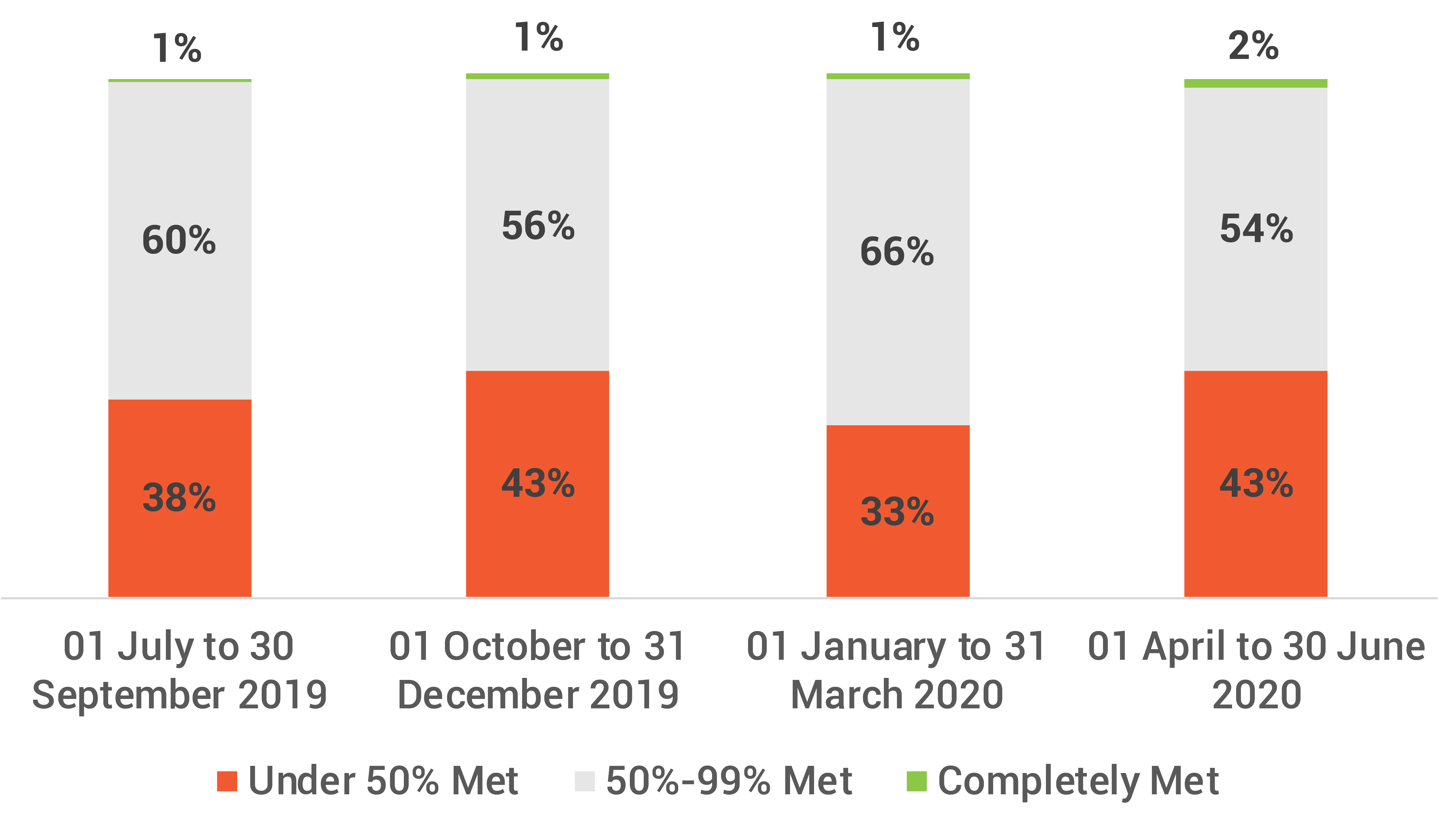 Graph Four - Percentage of incidents that complied with each appropriate step