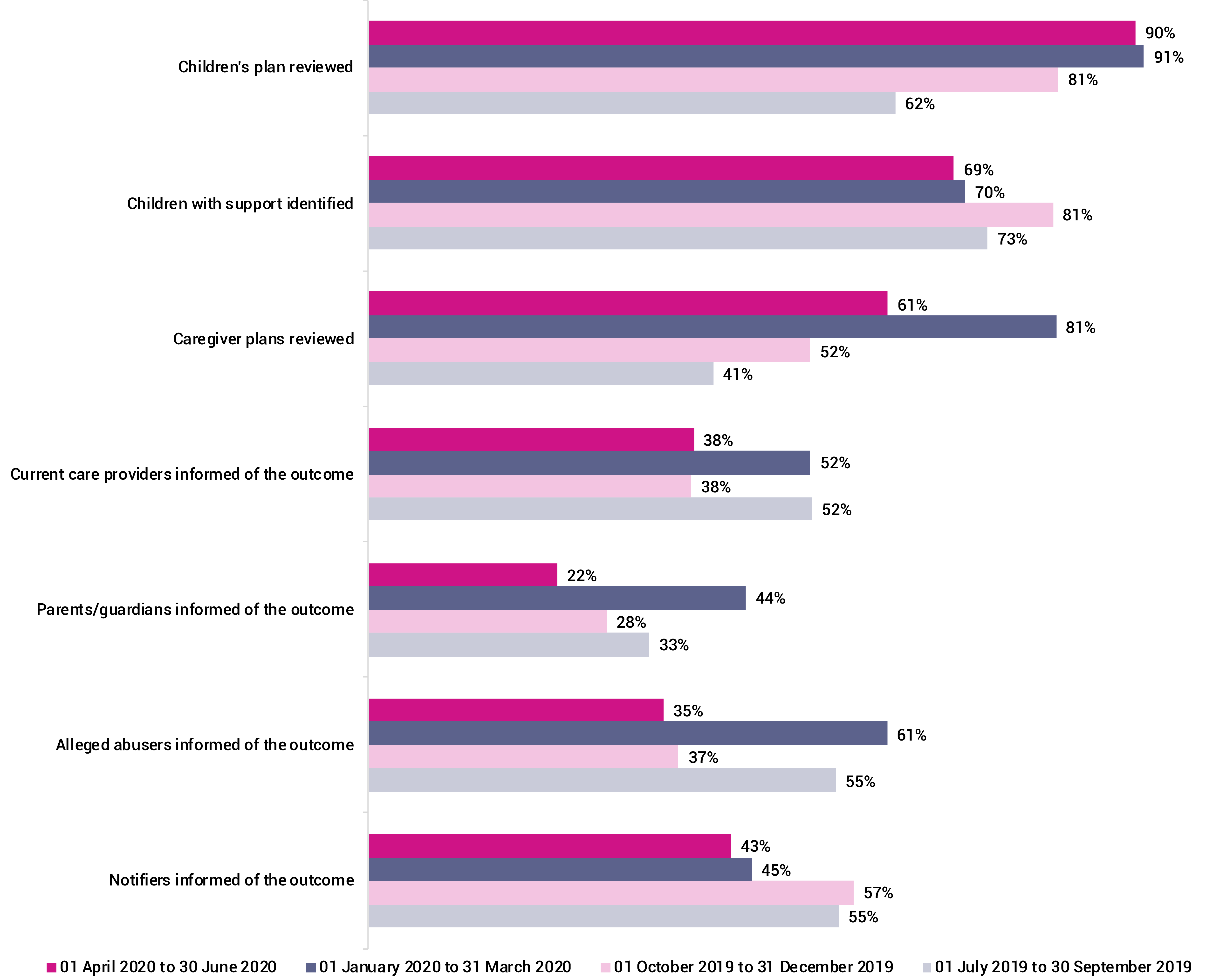 Graph Four - Percentage of incidents that complied with each appropriate step