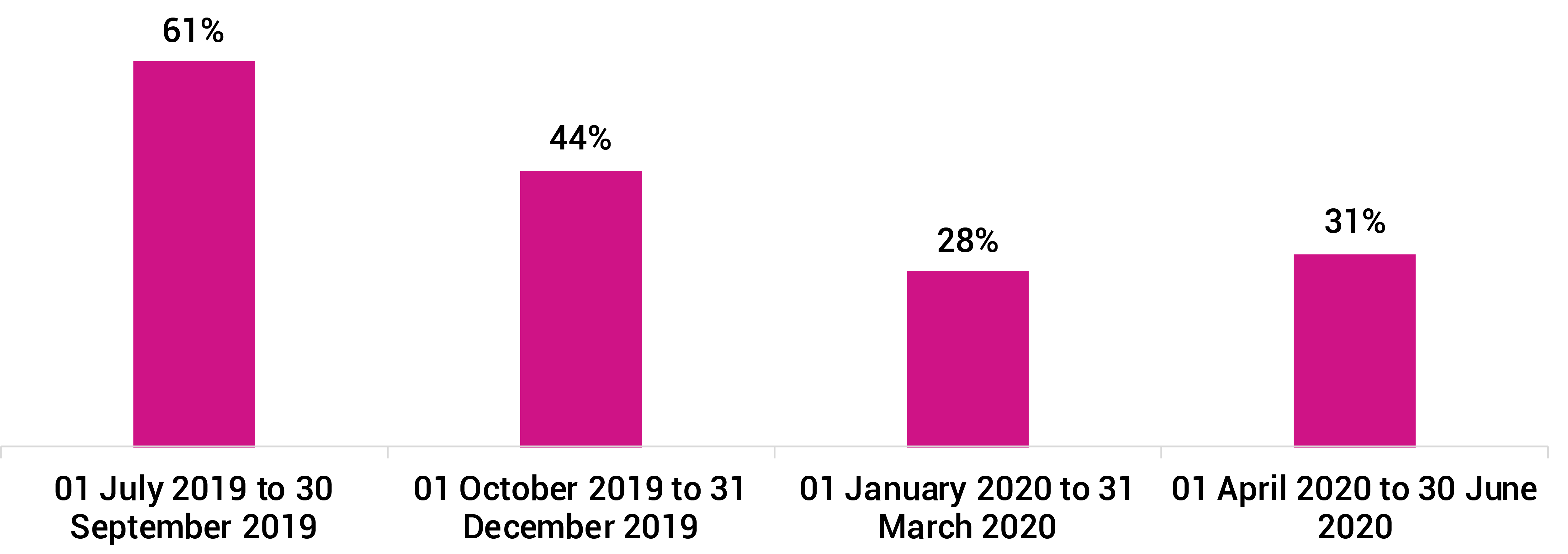 Percentage of Child and Family Assessments or Investigations completed within the required timeframes