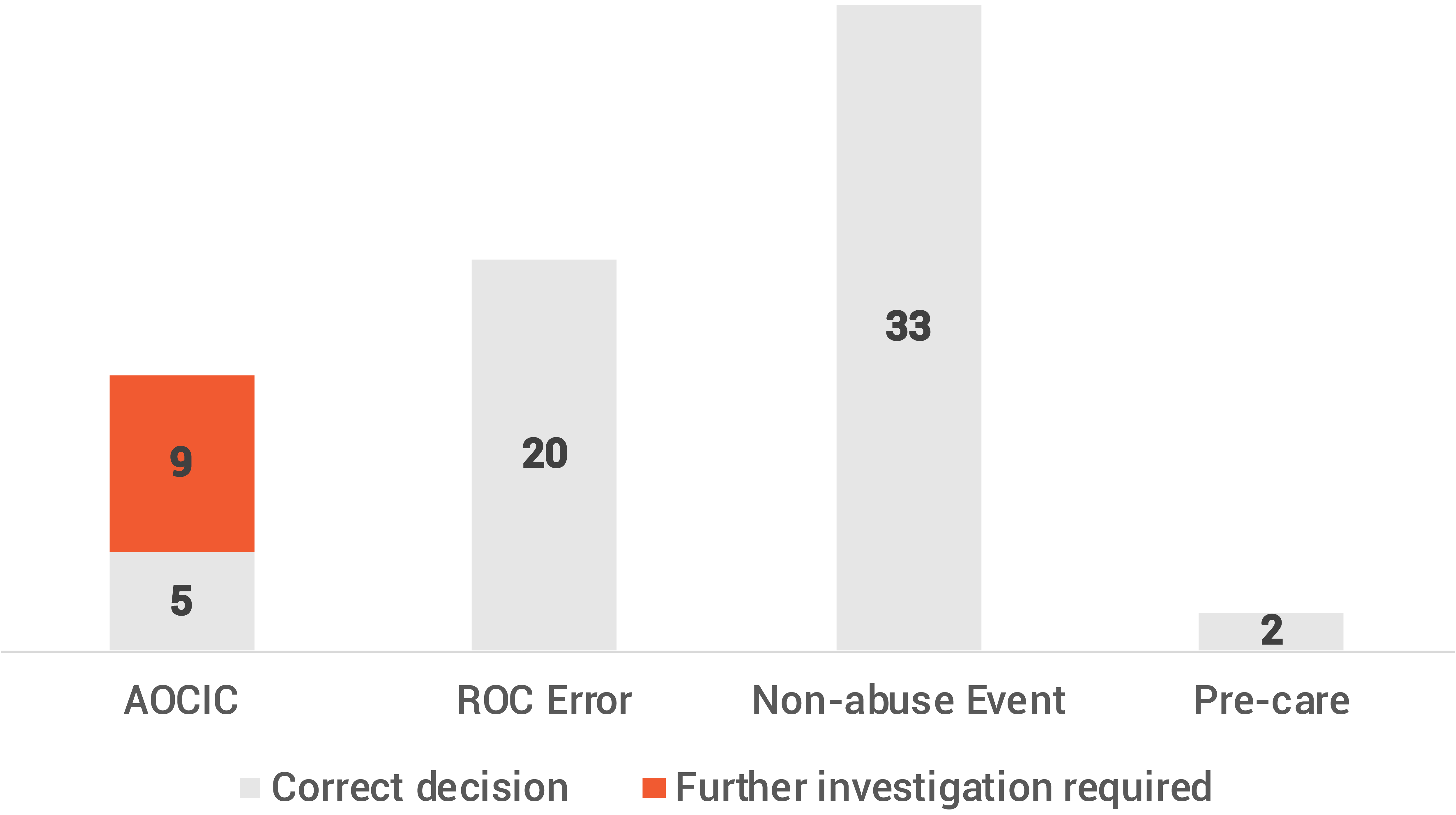 Graph Six - Results of reviewed allegations of abuse or neglect that resulted in No Further Action Needed 