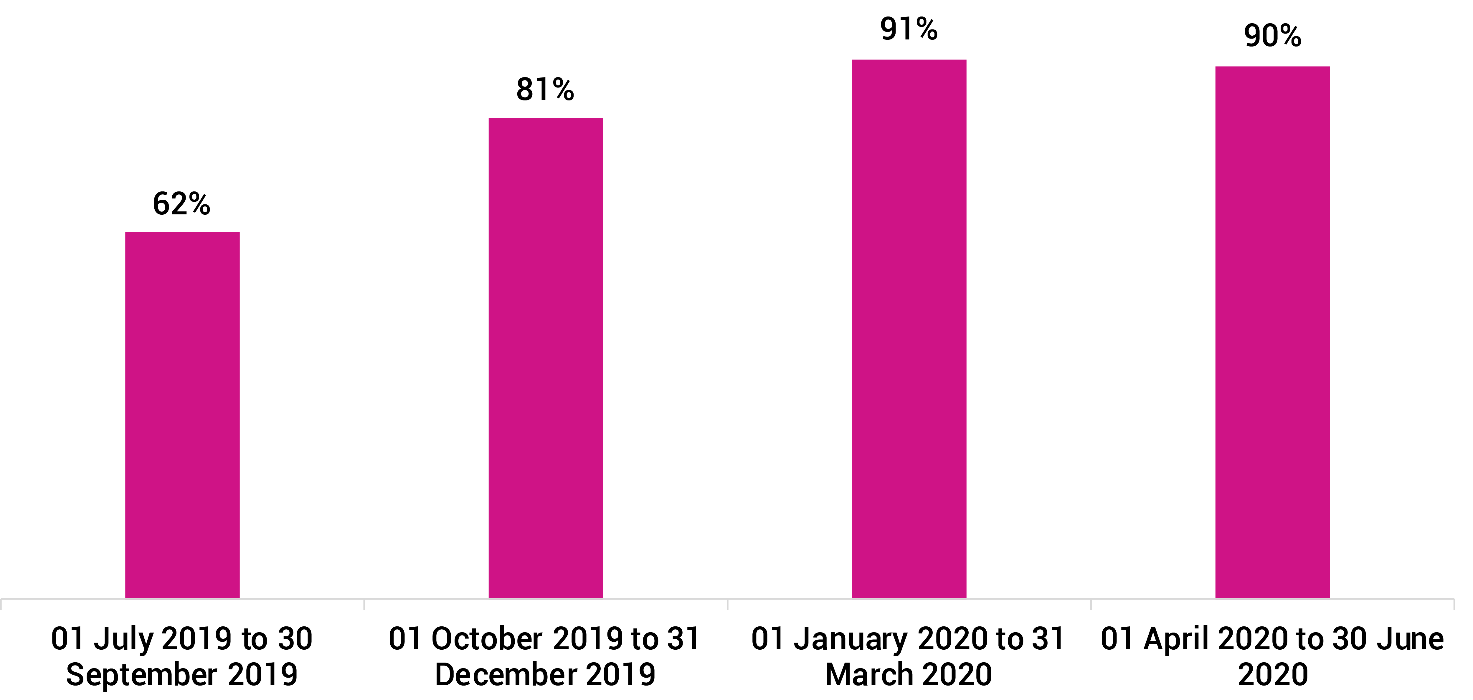 Graph Three - Percentage of care plans updated for te tamaiti following the outcome of a Child and Family Assessment or Investigation