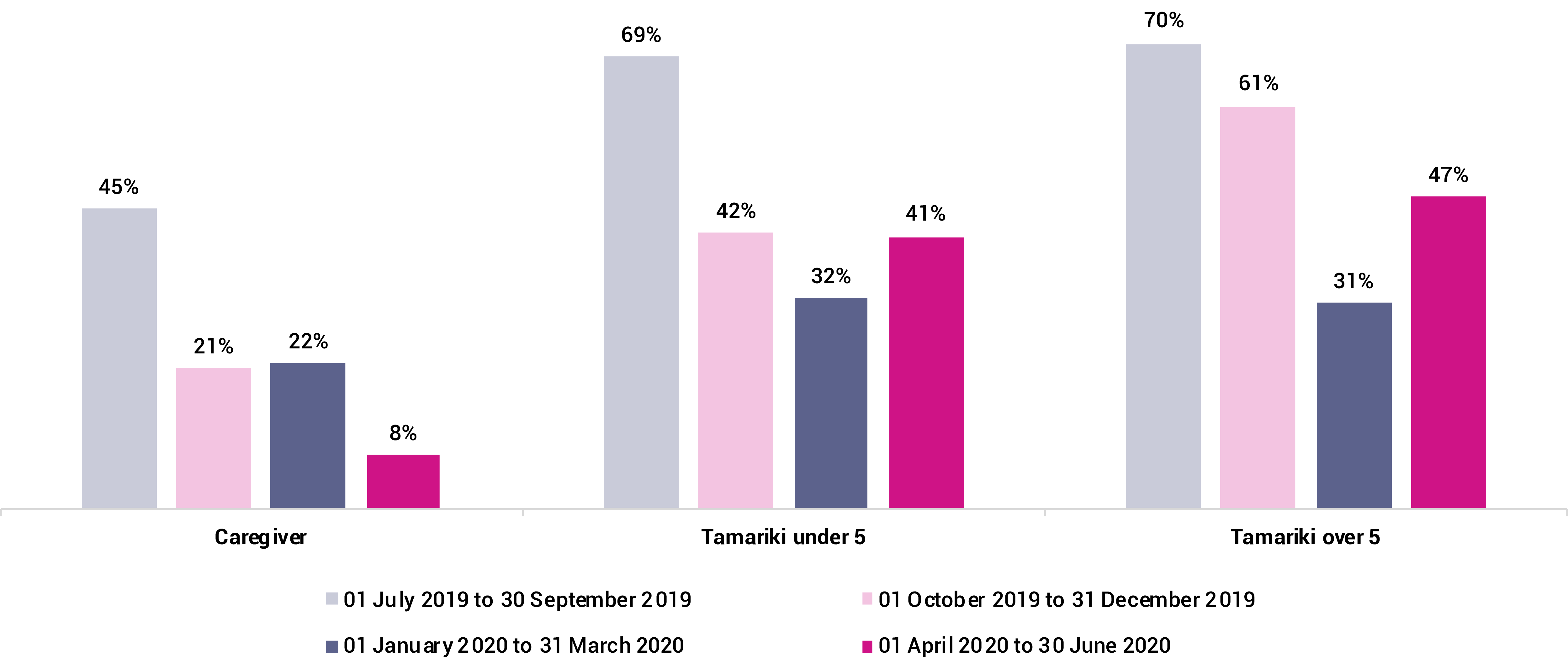 Graph Two - Percentage of Child and Family Assessments or Investigations completed in time by relevant group