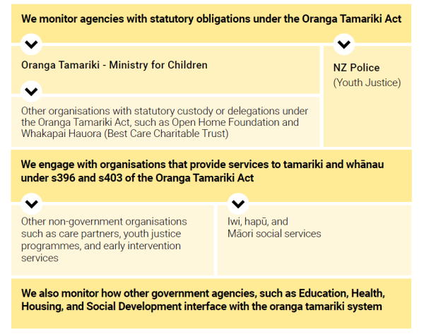 * We monitor agencies with statutory obligations under the Oranga Tamariki Act [including] Oranga Tamariki - Ministry for Children, Other organisations with statutory custody or delegations under the Oranga Tamariki Act, such as Open Home Foundation and Whakapai Hauora (Best Care Charitable Trust) and NZ Police (Youth Justice) * We engage with organisations that provide services to tamariki and whānau under s396 and s403 of the Oranga Tamariki Act [including] Other non-government organisations such as care partners, youth justice programmes, and early intervention services and Iwi, hapū, and Māori social services * We also monitor how other government agencies, such as Education, Health, Housing, and Social Development interface with the oranga tamariki system